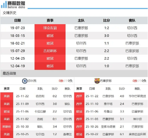 欧冠焦点战：切尔西主场迎战巴萨