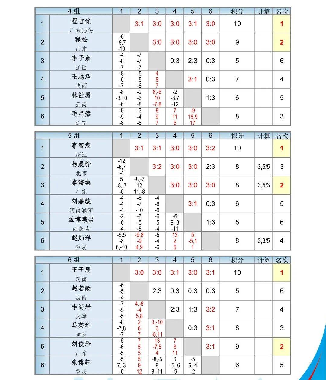 残酷赛制见证成长，2026国青入队选拔赛侧记
