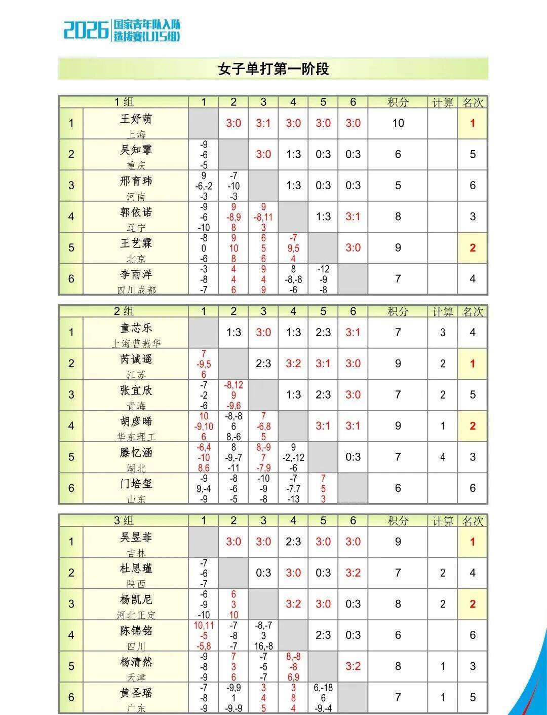 残酷赛制见证成长，2026国青入队选拔赛侧记